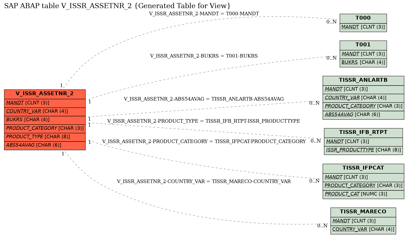 E-R Diagram for table V_ISSR_ASSETNR_2 (Generated Table for View)