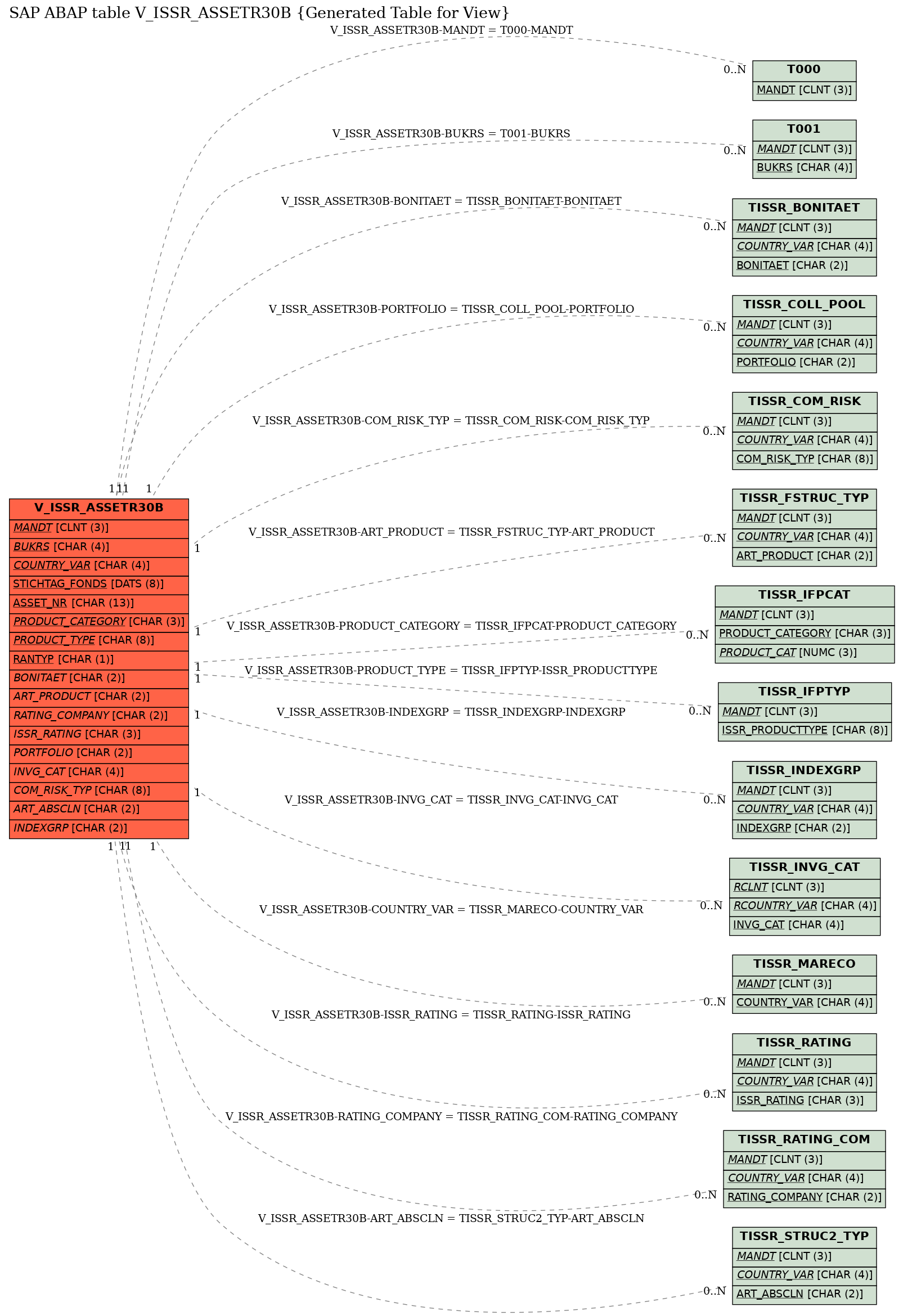 E-R Diagram for table V_ISSR_ASSETR30B (Generated Table for View)