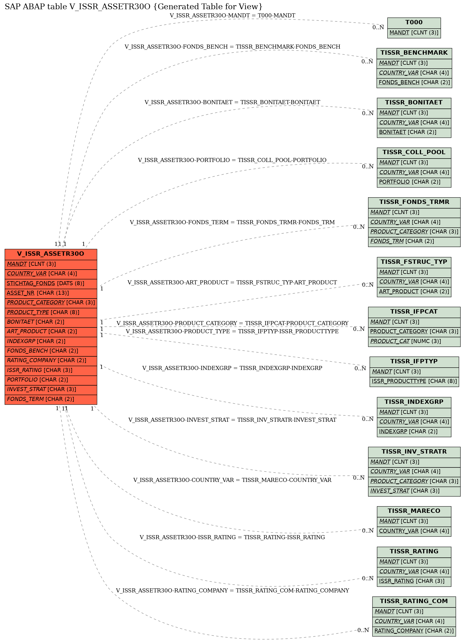 E-R Diagram for table V_ISSR_ASSETR30O (Generated Table for View)