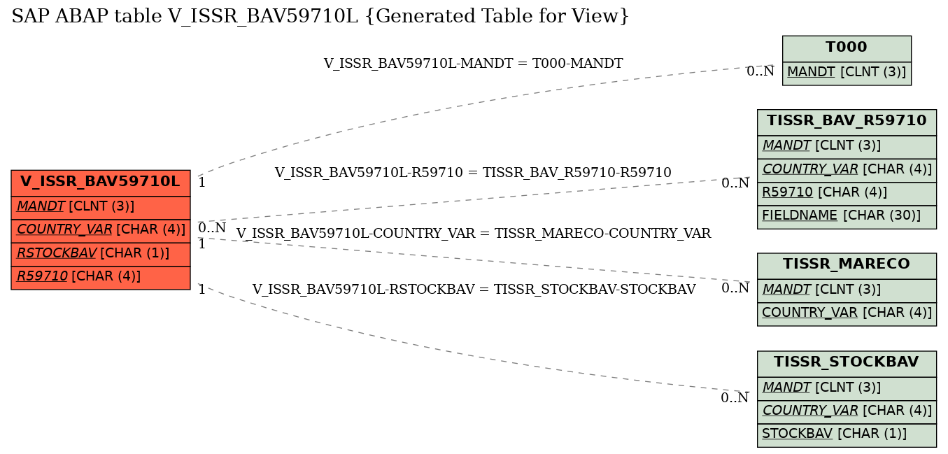 E-R Diagram for table V_ISSR_BAV59710L (Generated Table for View)