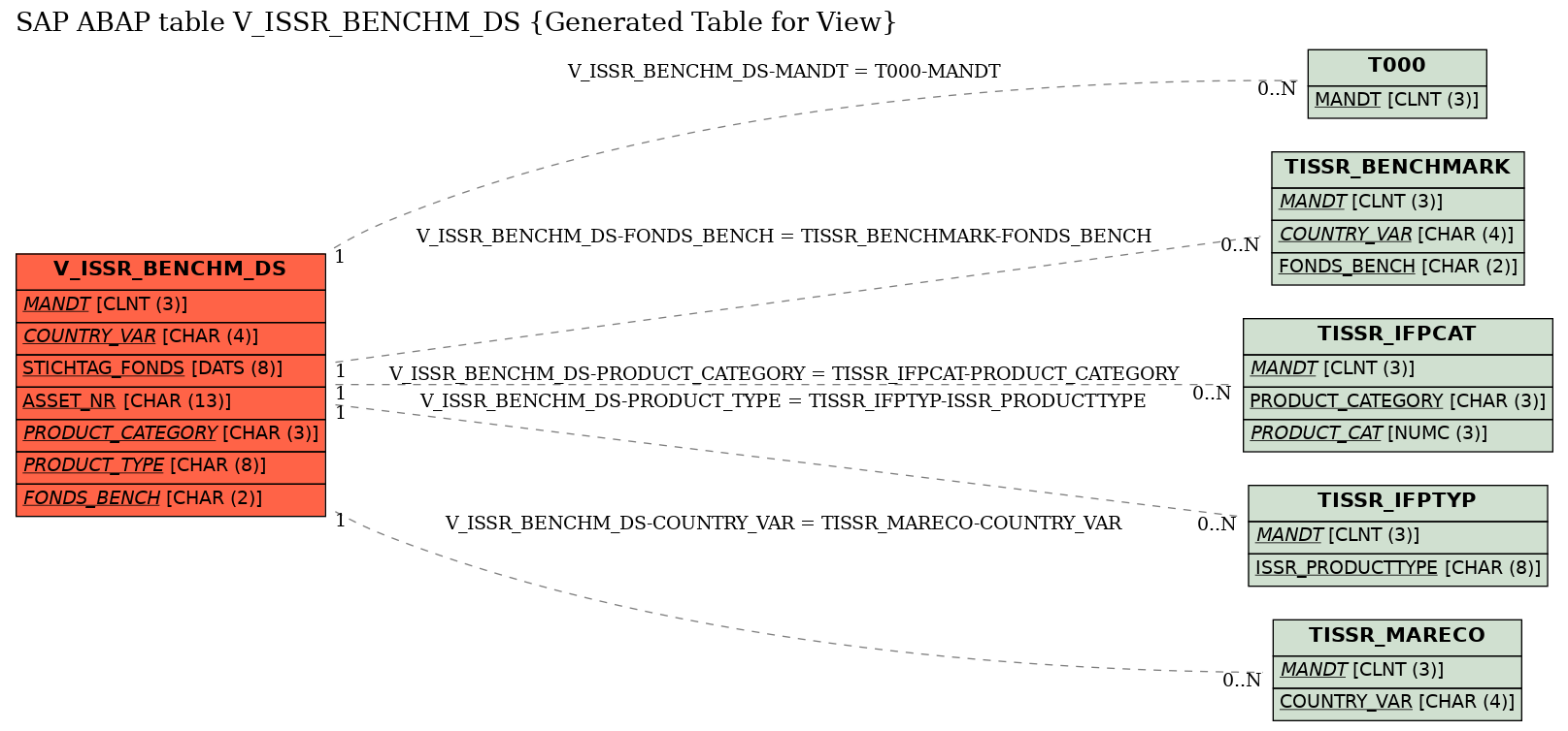 E-R Diagram for table V_ISSR_BENCHM_DS (Generated Table for View)