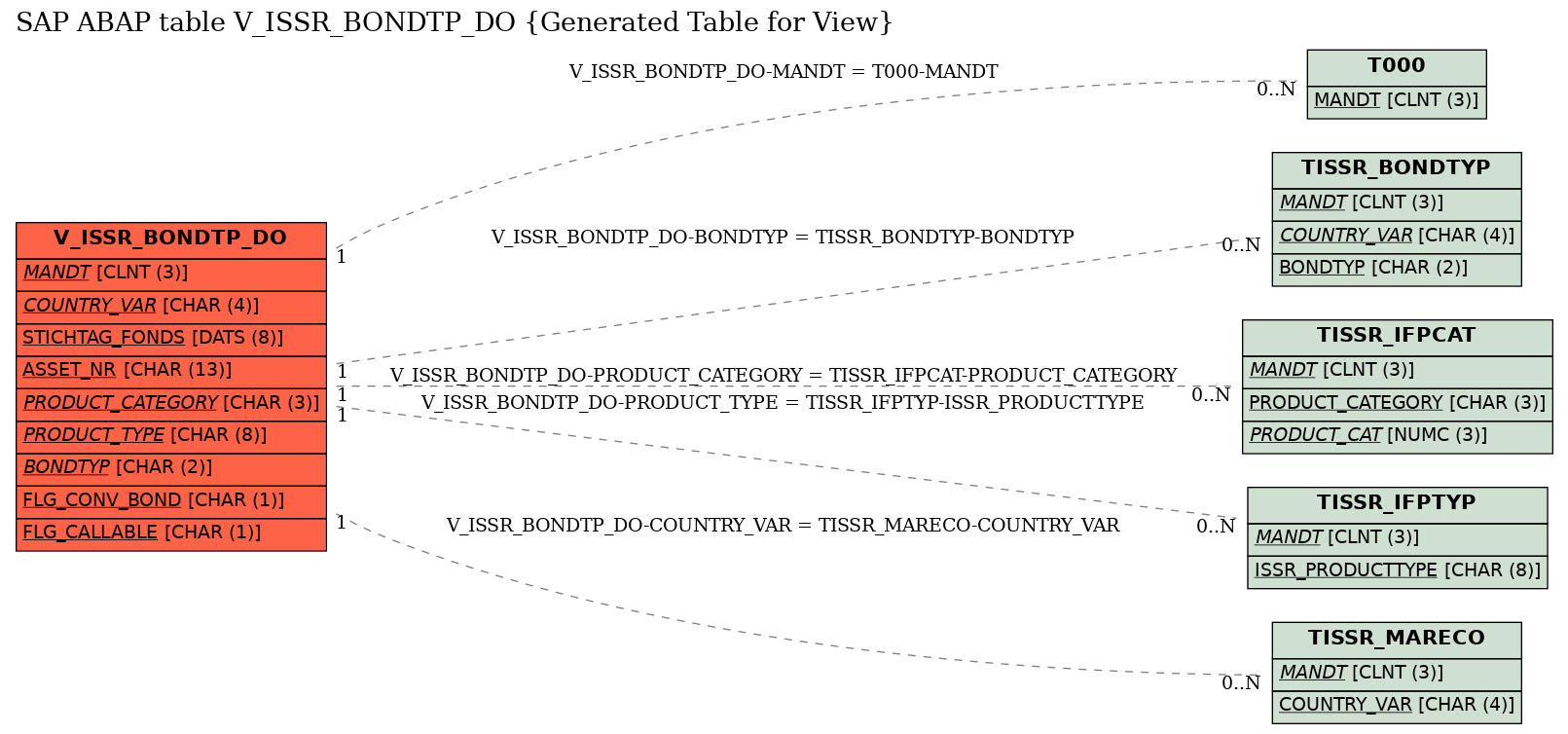 E-R Diagram for table V_ISSR_BONDTP_DO (Generated Table for View)