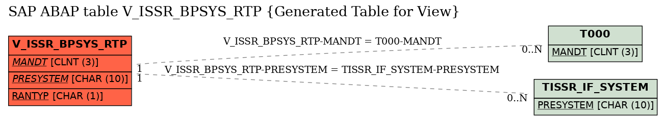 E-R Diagram for table V_ISSR_BPSYS_RTP (Generated Table for View)