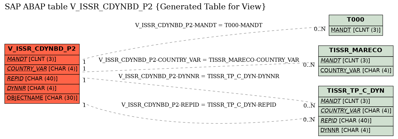 E-R Diagram for table V_ISSR_CDYNBD_P2 (Generated Table for View)