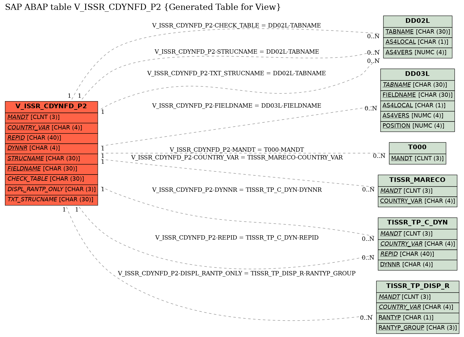 E-R Diagram for table V_ISSR_CDYNFD_P2 (Generated Table for View)