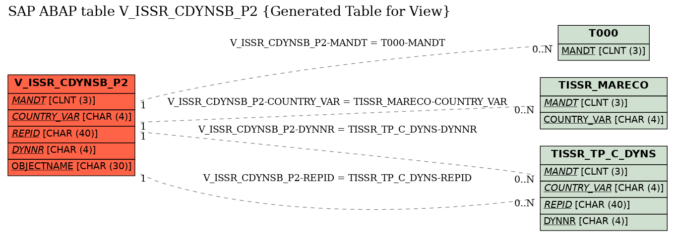 E-R Diagram for table V_ISSR_CDYNSB_P2 (Generated Table for View)