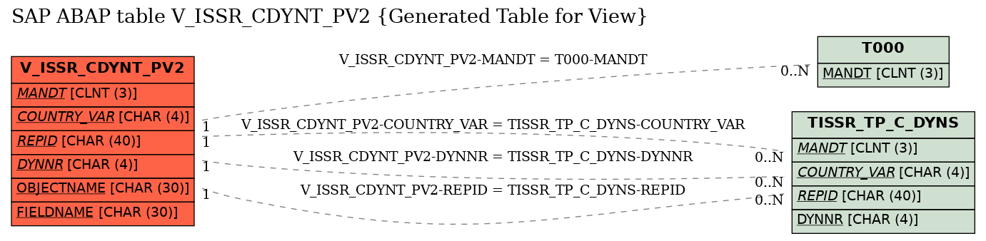 E-R Diagram for table V_ISSR_CDYNT_PV2 (Generated Table for View)