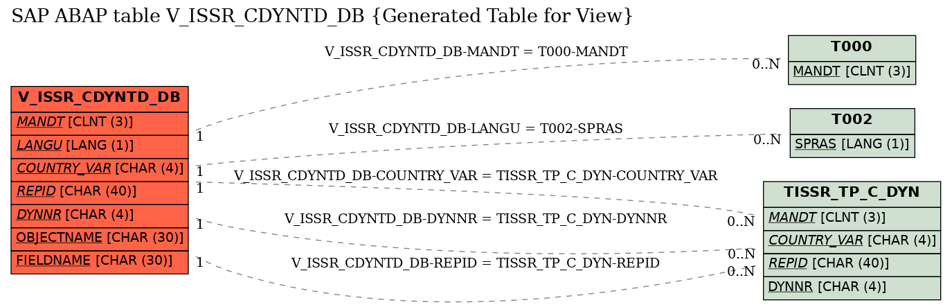 E-R Diagram for table V_ISSR_CDYNTD_DB (Generated Table for View)