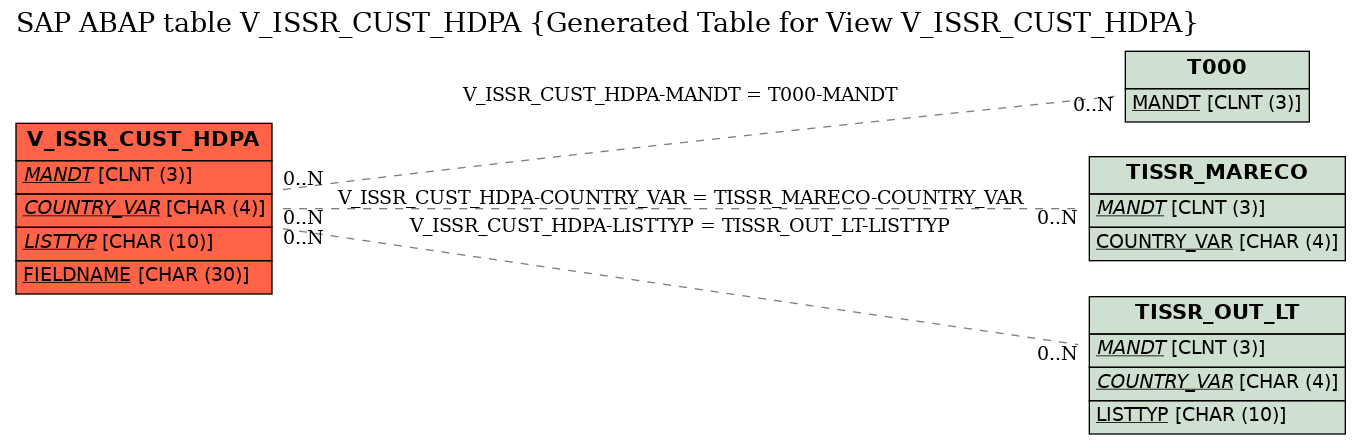 E-R Diagram for table V_ISSR_CUST_HDPA (Generated Table for View V_ISSR_CUST_HDPA)