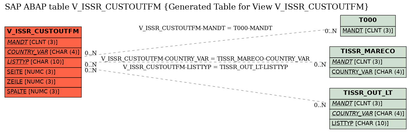 E-R Diagram for table V_ISSR_CUSTOUTFM (Generated Table for View V_ISSR_CUSTOUTFM)
