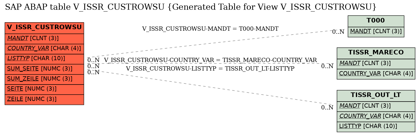 E-R Diagram for table V_ISSR_CUSTROWSU (Generated Table for View V_ISSR_CUSTROWSU)