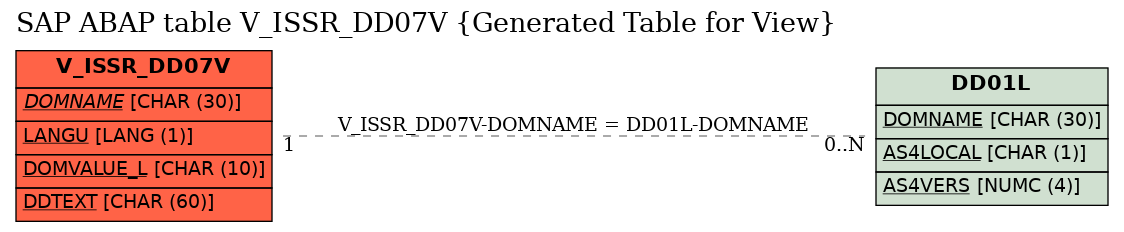 E-R Diagram for table V_ISSR_DD07V (Generated Table for View)