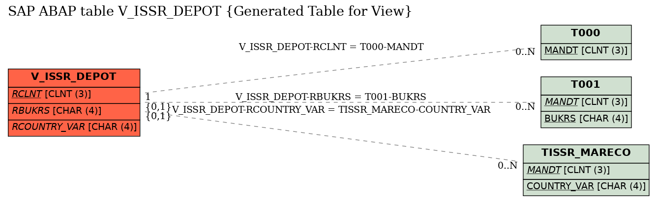 E-R Diagram for table V_ISSR_DEPOT (Generated Table for View)