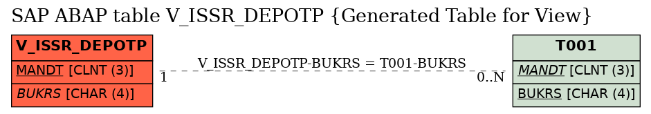 E-R Diagram for table V_ISSR_DEPOTP (Generated Table for View)