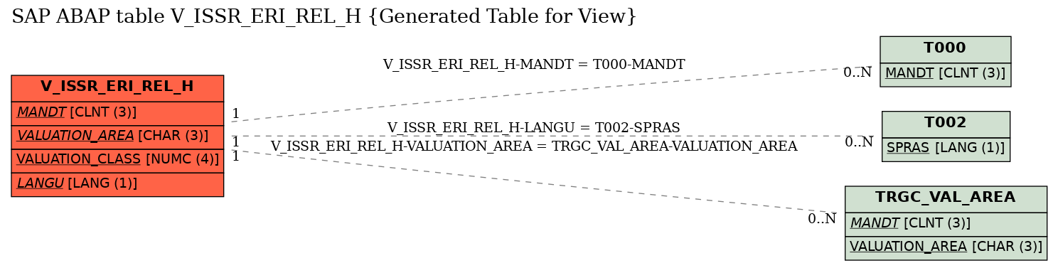 E-R Diagram for table V_ISSR_ERI_REL_H (Generated Table for View)