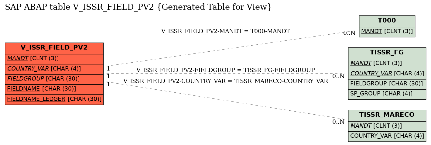 E-R Diagram for table V_ISSR_FIELD_PV2 (Generated Table for View)