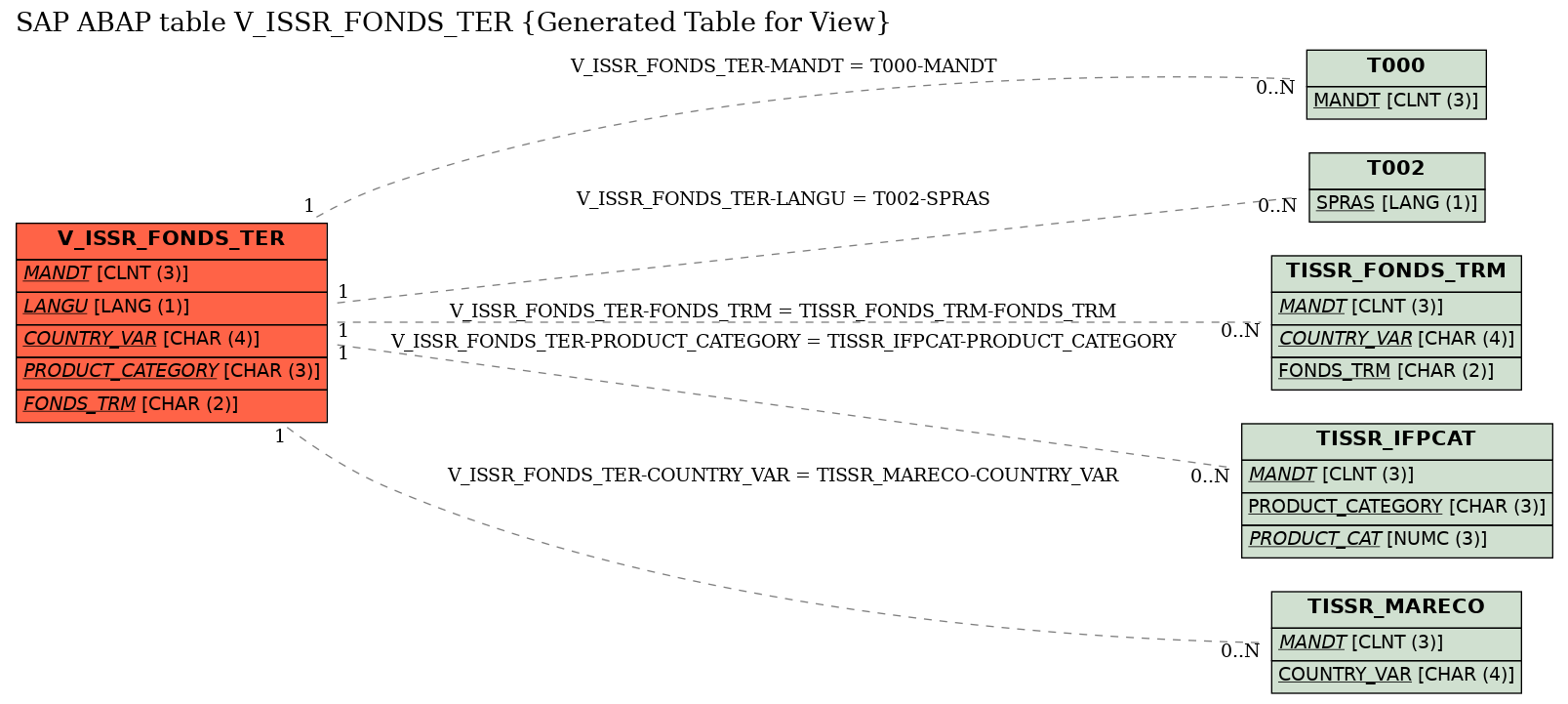 E-R Diagram for table V_ISSR_FONDS_TER (Generated Table for View)