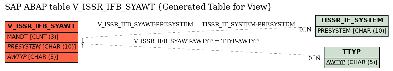 E-R Diagram for table V_ISSR_IFB_SYAWT (Generated Table for View)