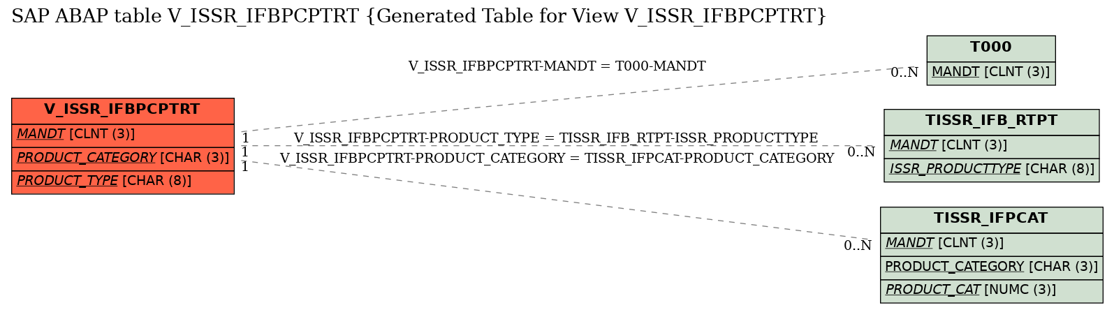 E-R Diagram for table V_ISSR_IFBPCPTRT (Generated Table for View V_ISSR_IFBPCPTRT)