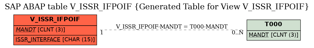 E-R Diagram for table V_ISSR_IFPOIF (Generated Table for View V_ISSR_IFPOIF)