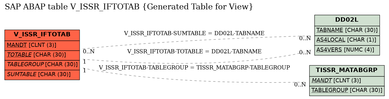 E-R Diagram for table V_ISSR_IFTOTAB (Generated Table for View)