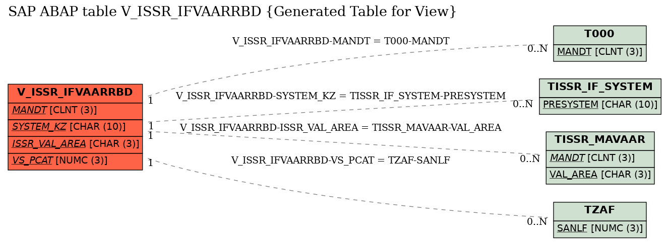 E-R Diagram for table V_ISSR_IFVAARRBD (Generated Table for View)