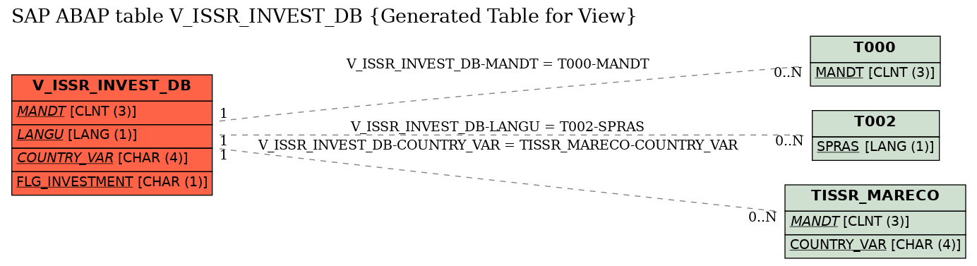 E-R Diagram for table V_ISSR_INVEST_DB (Generated Table for View)