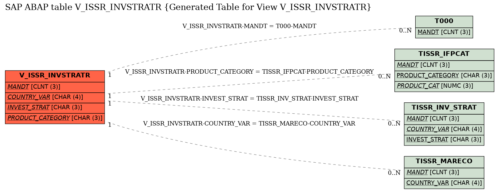 E-R Diagram for table V_ISSR_INVSTRATR (Generated Table for View V_ISSR_INVSTRATR)