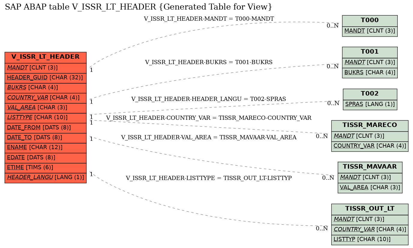 E-R Diagram for table V_ISSR_LT_HEADER (Generated Table for View)