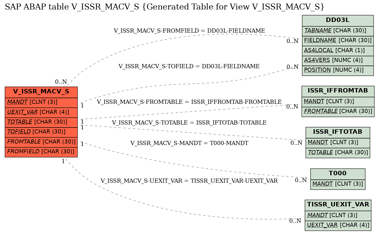 E-R Diagram for table V_ISSR_MACV_S (Generated Table for View V_ISSR_MACV_S)