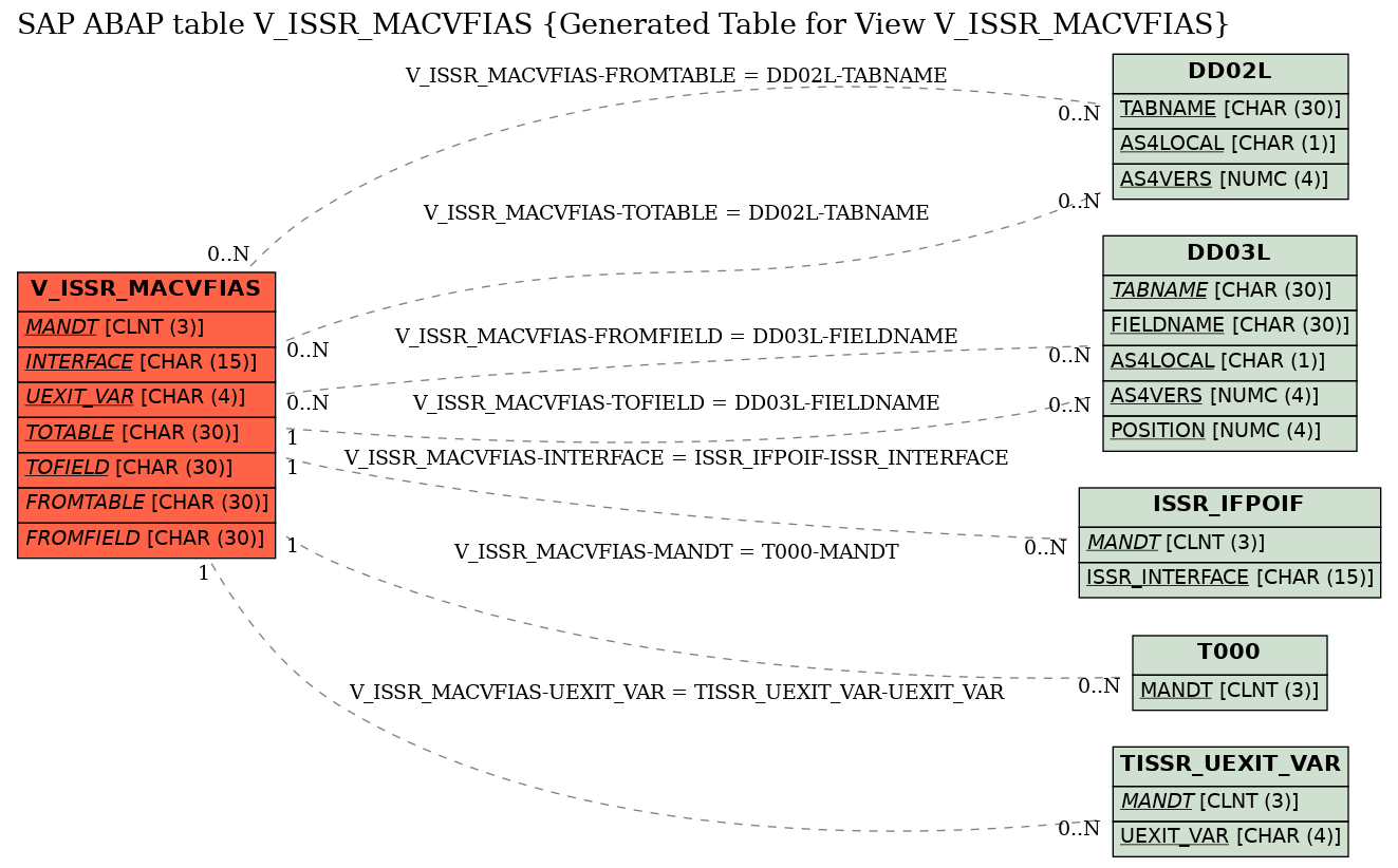 E-R Diagram for table V_ISSR_MACVFIAS (Generated Table for View V_ISSR_MACVFIAS)