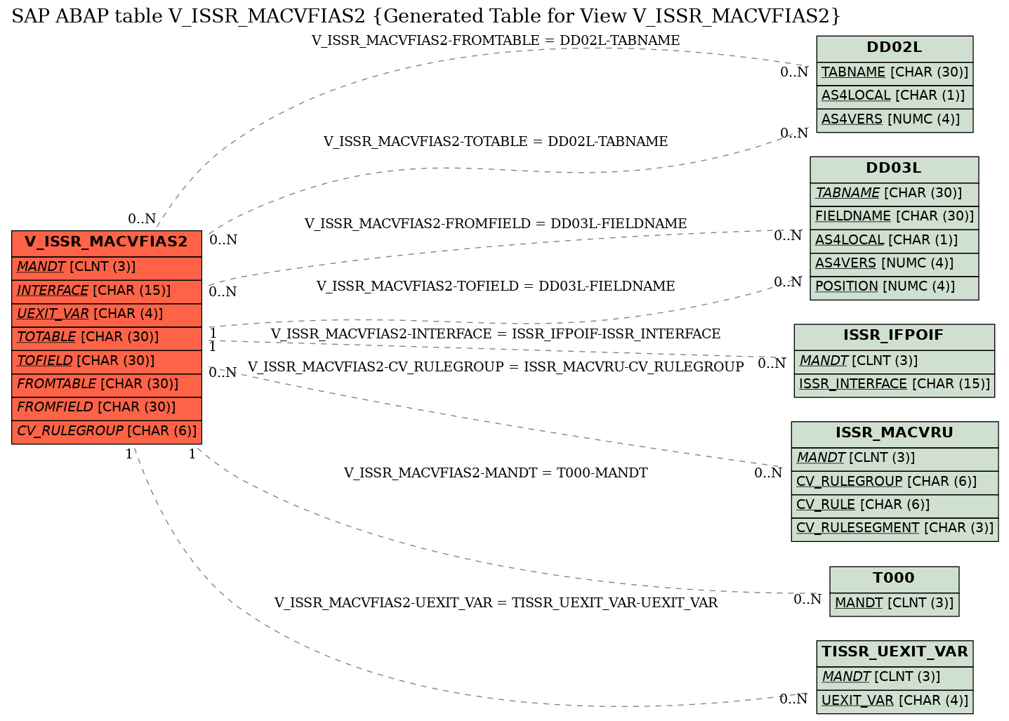 E-R Diagram for table V_ISSR_MACVFIAS2 (Generated Table for View V_ISSR_MACVFIAS2)