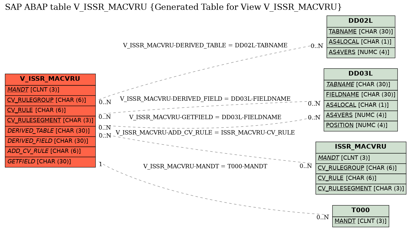 E-R Diagram for table V_ISSR_MACVRU (Generated Table for View V_ISSR_MACVRU)