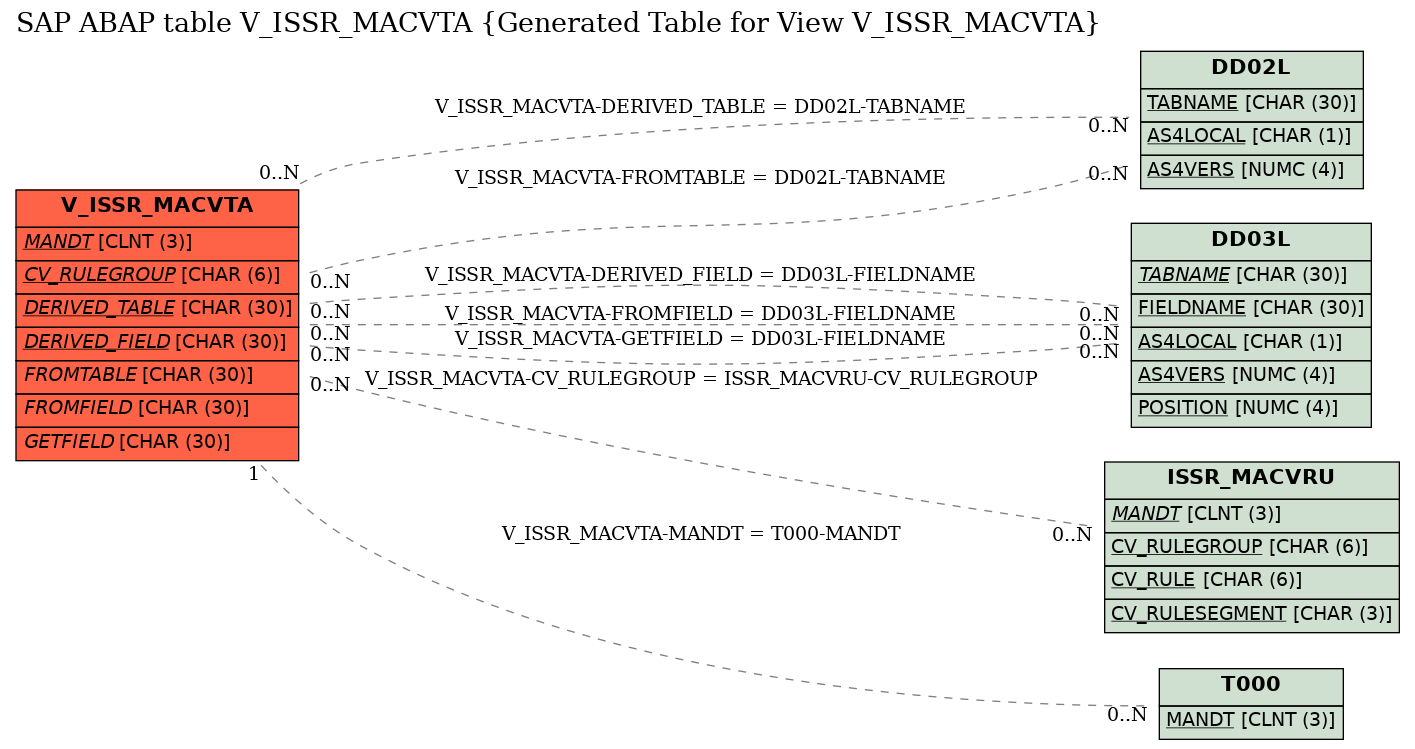 E-R Diagram for table V_ISSR_MACVTA (Generated Table for View V_ISSR_MACVTA)