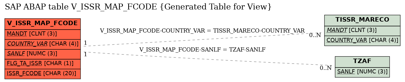 E-R Diagram for table V_ISSR_MAP_FCODE (Generated Table for View)