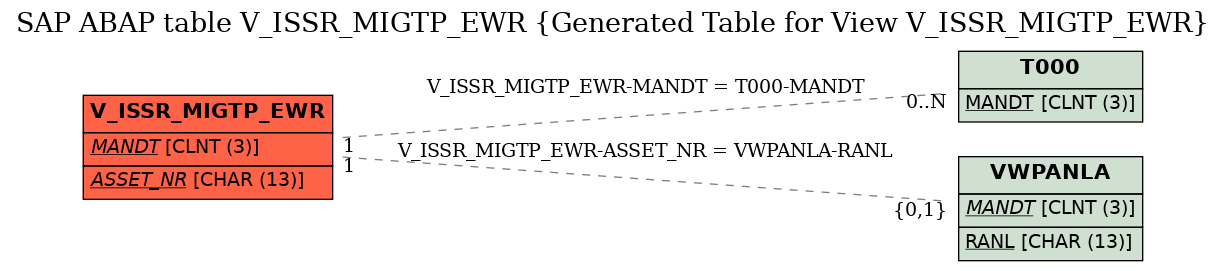 E-R Diagram for table V_ISSR_MIGTP_EWR (Generated Table for View V_ISSR_MIGTP_EWR)