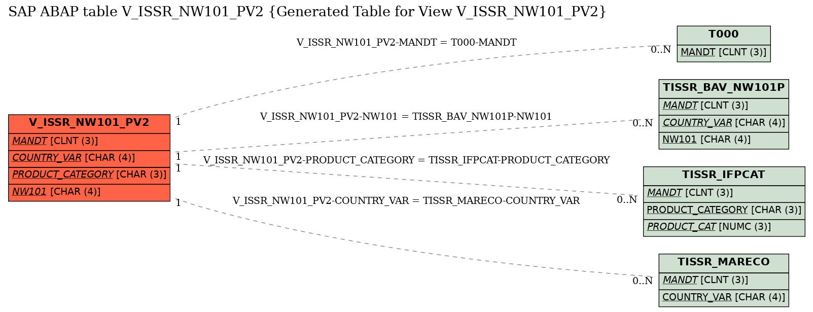 E-R Diagram for table V_ISSR_NW101_PV2 (Generated Table for View V_ISSR_NW101_PV2)