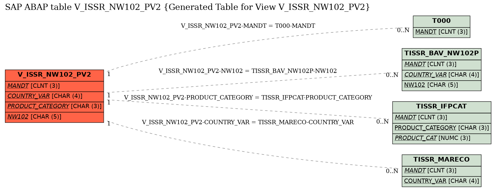 E-R Diagram for table V_ISSR_NW102_PV2 (Generated Table for View V_ISSR_NW102_PV2)