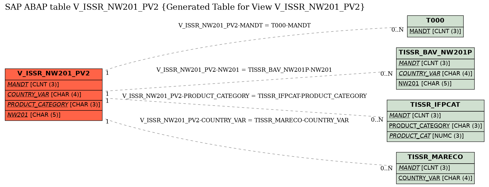 E-R Diagram for table V_ISSR_NW201_PV2 (Generated Table for View V_ISSR_NW201_PV2)