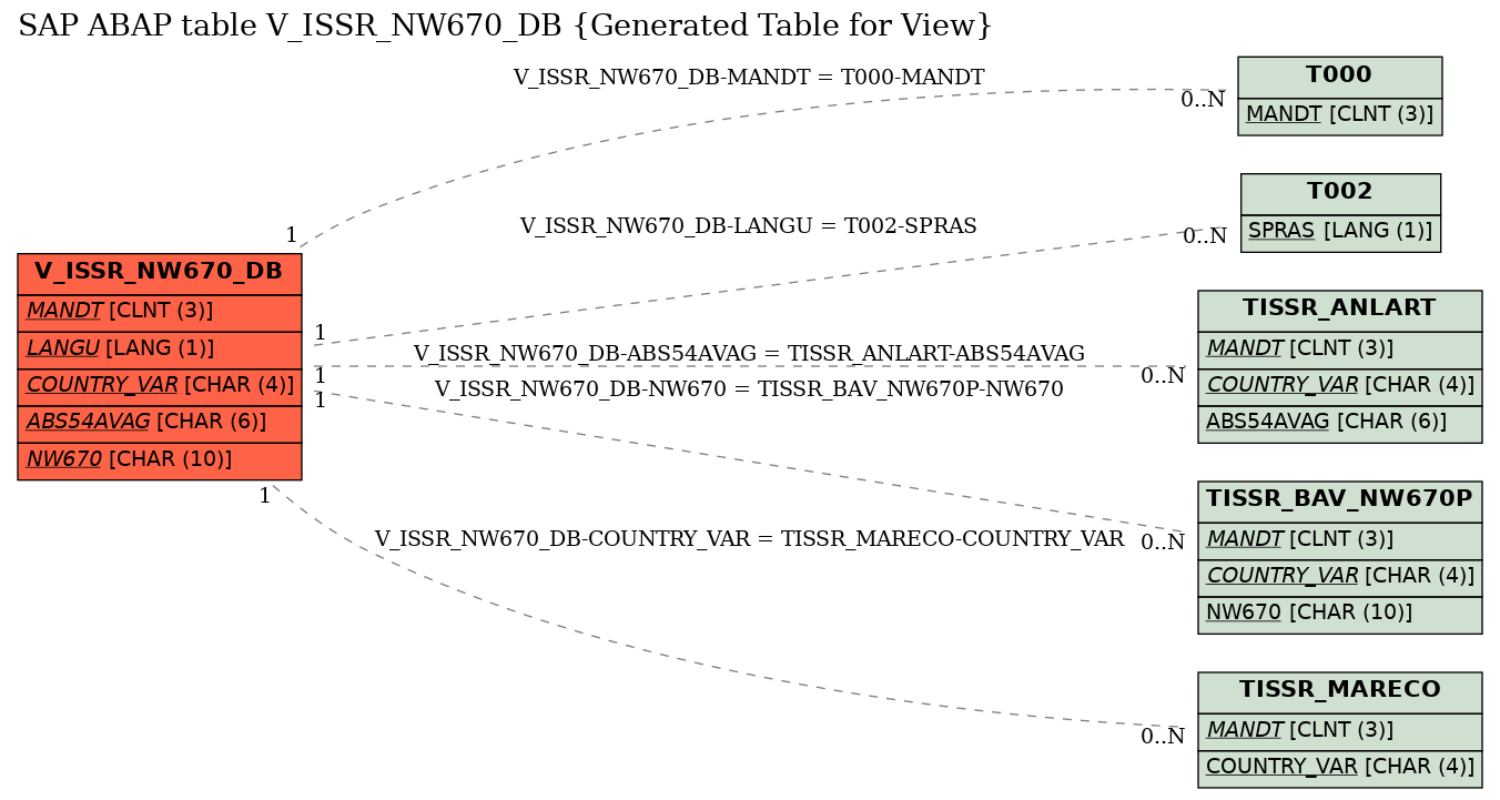 E-R Diagram for table V_ISSR_NW670_DB (Generated Table for View)