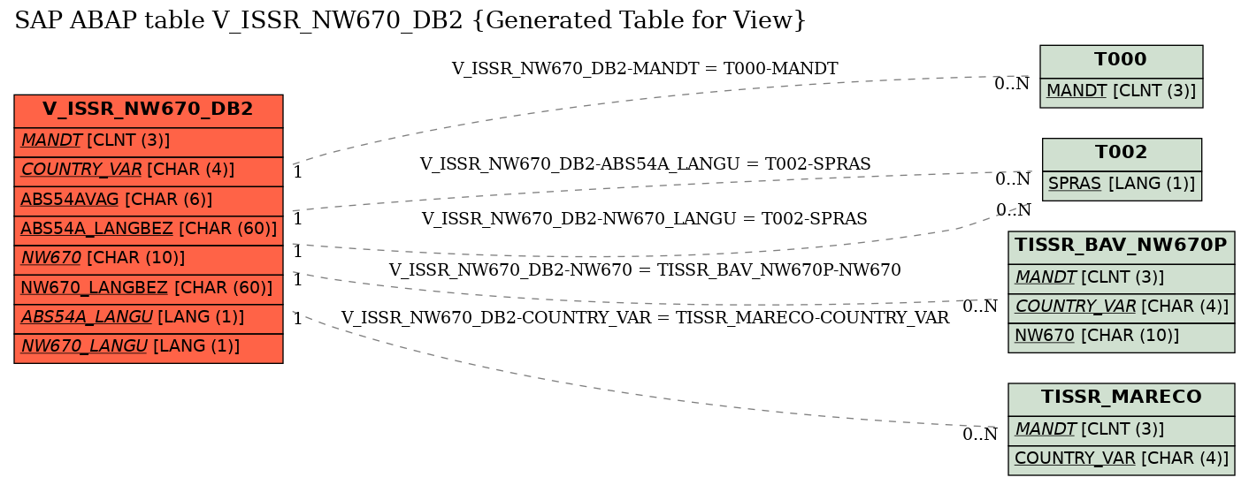 E-R Diagram for table V_ISSR_NW670_DB2 (Generated Table for View)