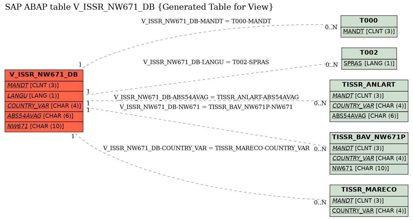 E-R Diagram for table V_ISSR_NW671_DB (Generated Table for View)