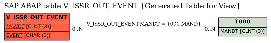 E-R Diagram for table V_ISSR_OUT_EVENT (Generated Table for View)