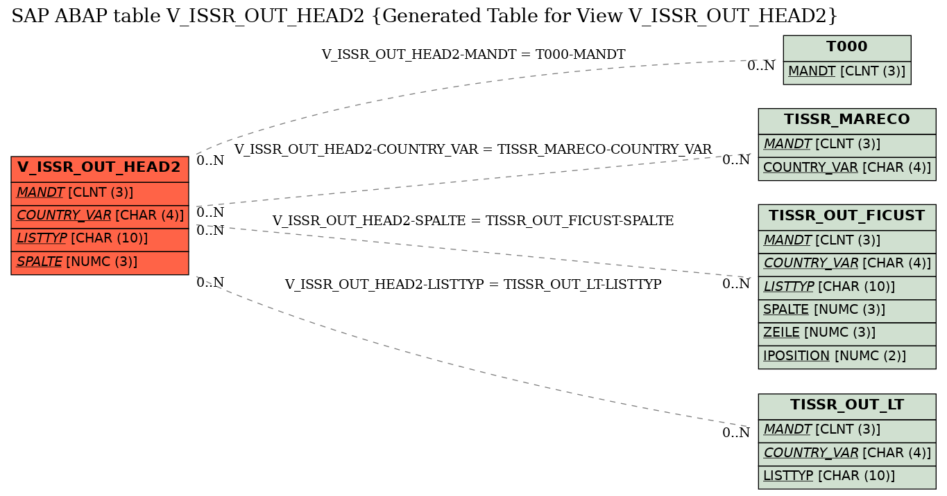 E-R Diagram for table V_ISSR_OUT_HEAD2 (Generated Table for View V_ISSR_OUT_HEAD2)