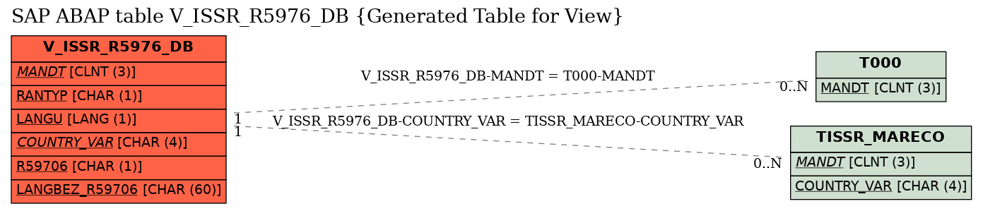 E-R Diagram for table V_ISSR_R5976_DB (Generated Table for View)