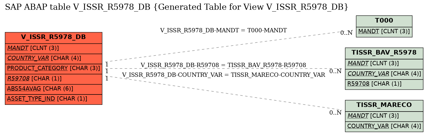 E-R Diagram for table V_ISSR_R5978_DB (Generated Table for View V_ISSR_R5978_DB)