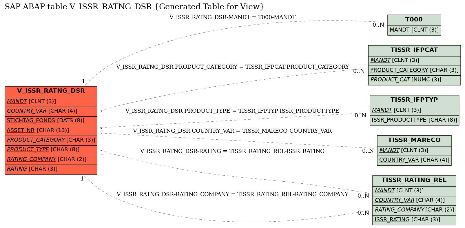 E-R Diagram for table V_ISSR_RATNG_DSR (Generated Table for View)