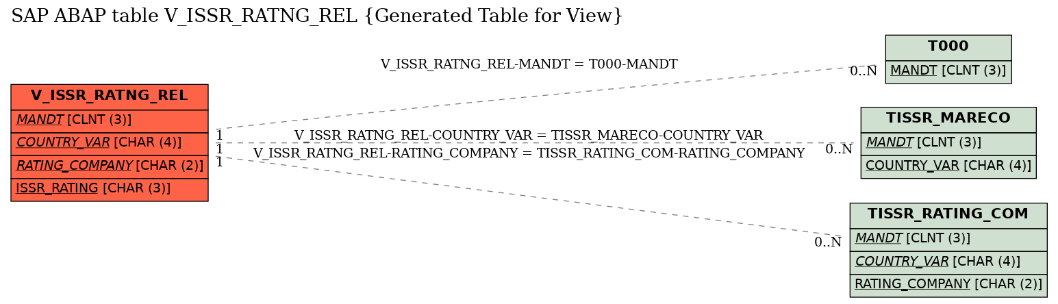 E-R Diagram for table V_ISSR_RATNG_REL (Generated Table for View)