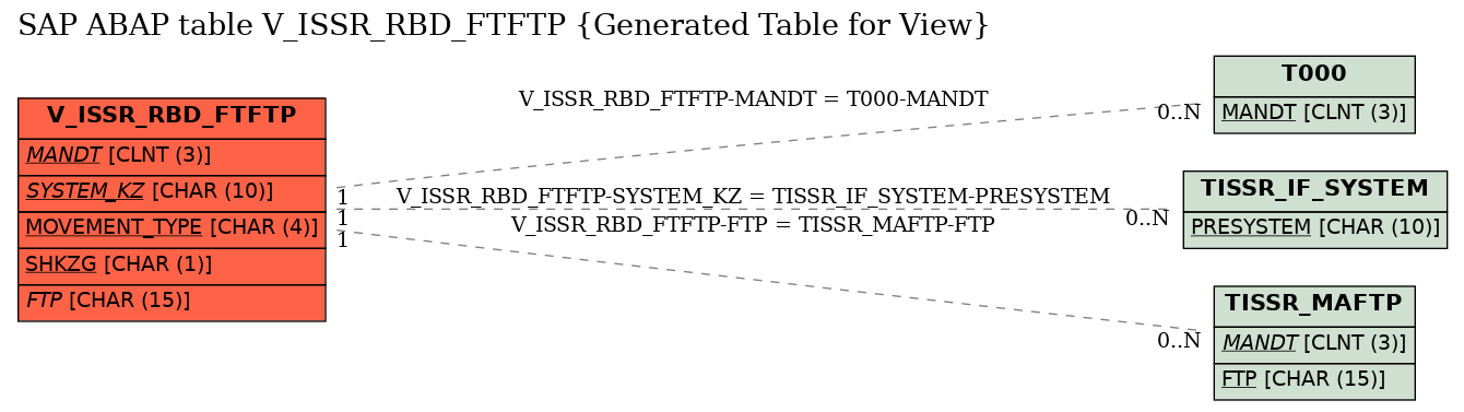 E-R Diagram for table V_ISSR_RBD_FTFTP (Generated Table for View)