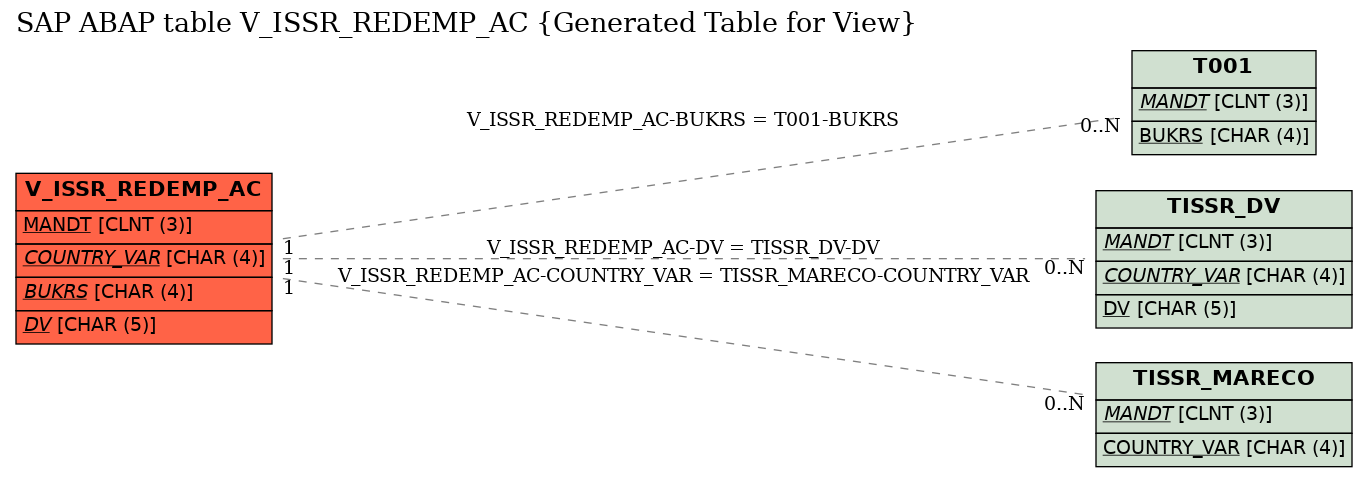 E-R Diagram for table V_ISSR_REDEMP_AC (Generated Table for View)